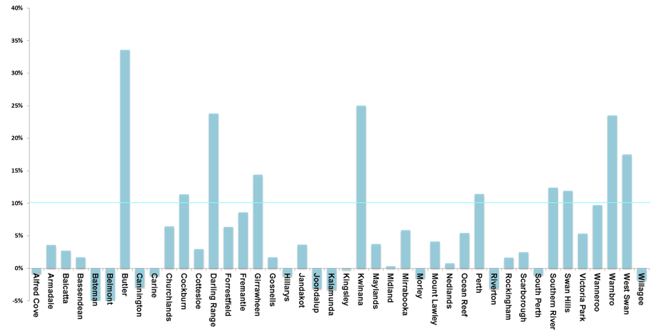 Chart of percentage change in enrolment for metropolitan districts 2011-2015