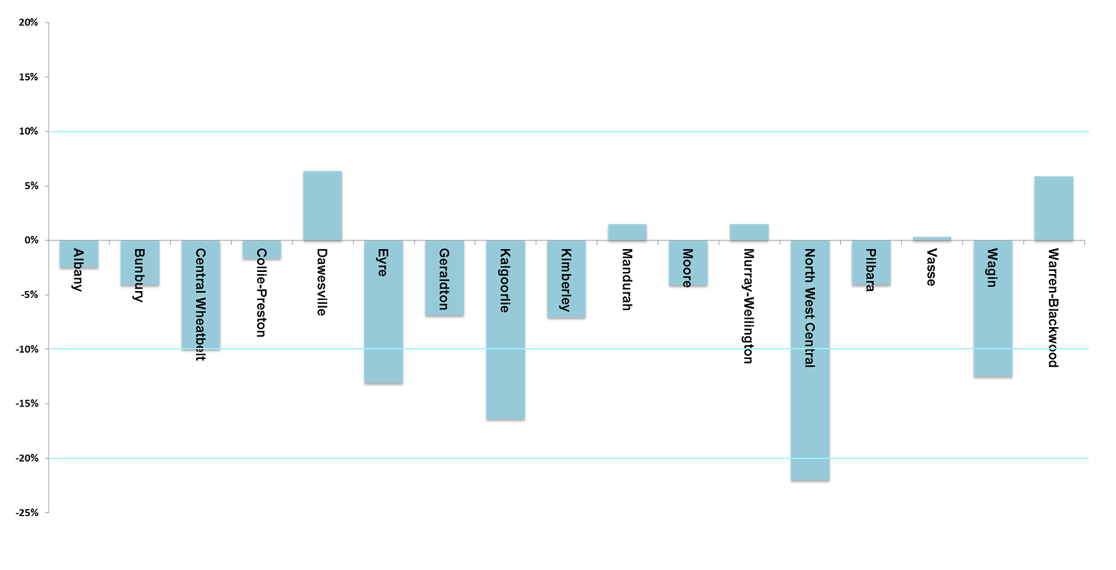 Chart of variation from average district enrolment for country districts as at 9 March 2015